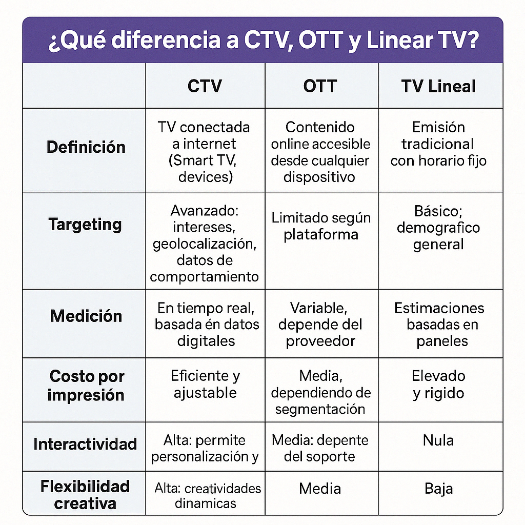 Tabla comparativa CTV vs OTT vs TV Lineal - Publicidad en streaming